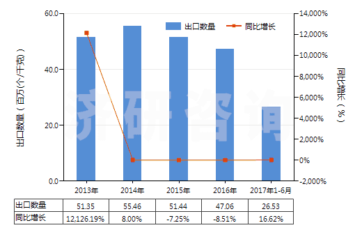 2013-2017年6月中國(guó)戽斗、夾斗、抓斗及其他鏟斗(HS84314100)出口量及增速統(tǒng)計(jì)